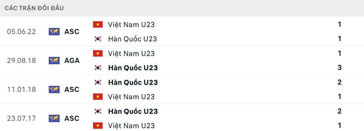 U23 Hàn Quốc thắng 3/4 trận đối đầu với U23 Việt Nam