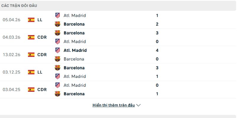 Barcelona đã giành chiến thắng ở lần chạm trán gần nhất